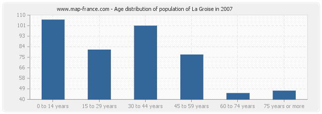 Age distribution of population of La Groise in 2007